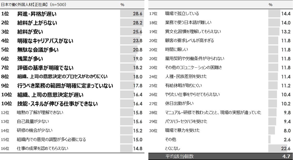 日本で働く外国人が感じている仕事の不満 3位は 給与が安い 1位は マピオンニュース