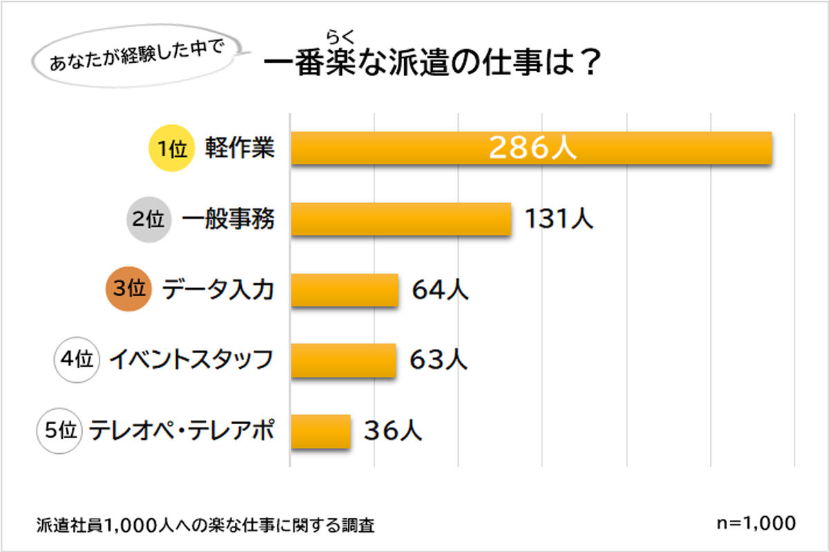 派遣経験者1 000人が選んだ楽な派遣業務 1位は 3位は データ入力 マイナビニュース