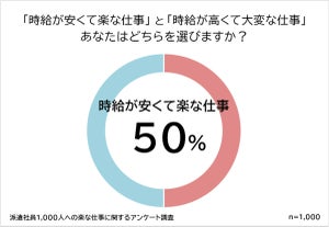 派遣経験者1,000人が選んだ楽な派遣業務、1位は? - 3位は「データ入力」