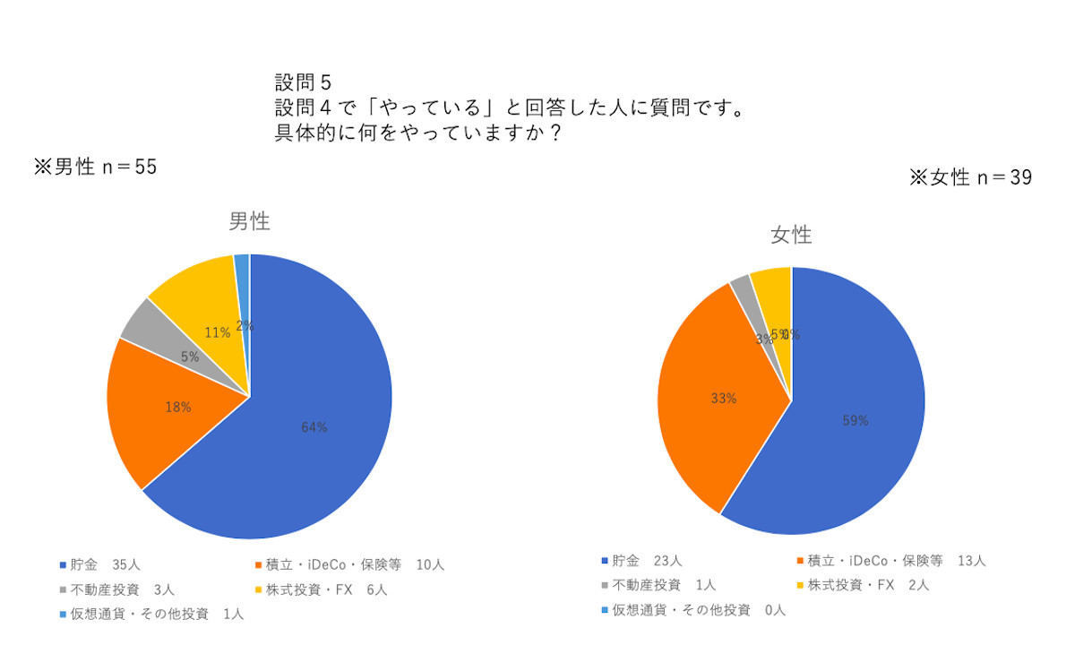 老後のライフプランに対して実施している準備や対策