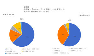 上場企業で働く20代男女8割超が老後に不安あり - 行っている対策は?