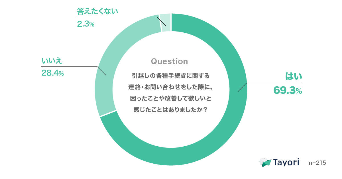 引越しの各種手続きに関する連絡、お問い合わせをした際に、困ったことや改善して欲しいと感じたことはありましたか?
