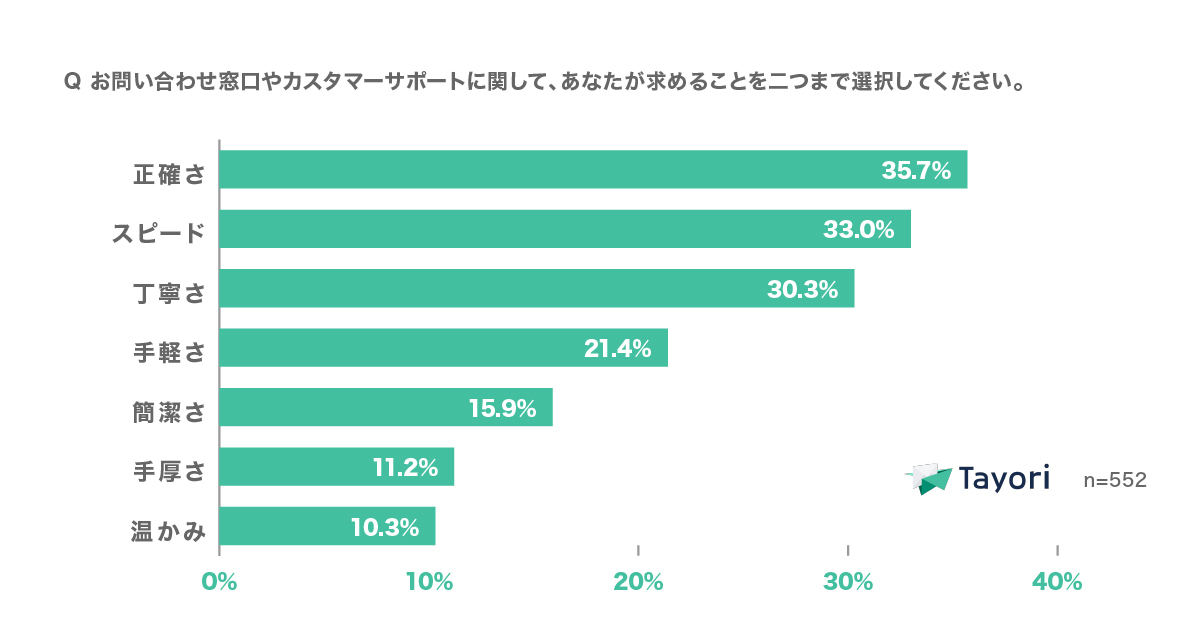 お問い合わせ窓口やカスタマーサポートに関して、あなたが求めることを二つまで選択してください