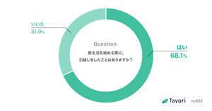 引越し手続きでの窓口の問い合わせ、最も改善してほしいことは?