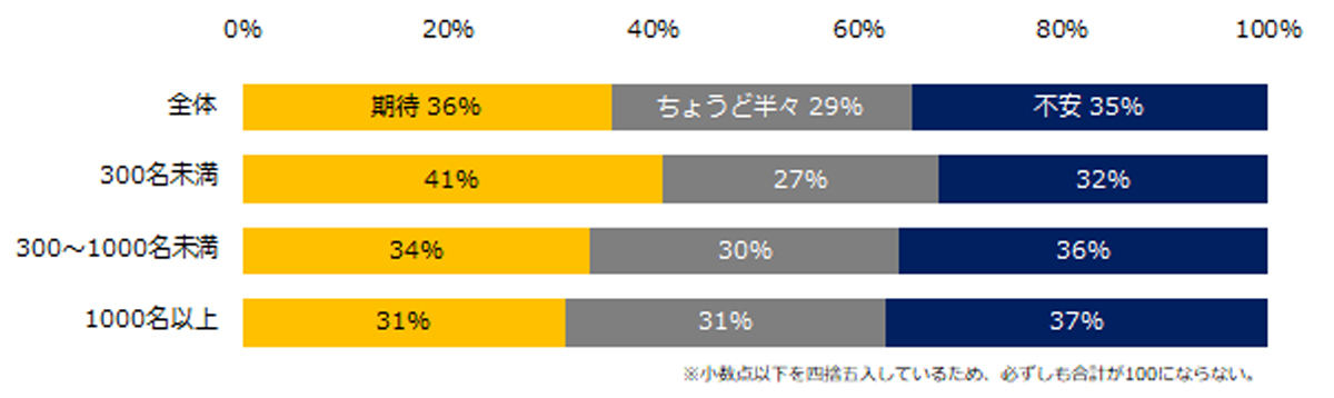 現在の勤め先が、今後働き方改革に取り組む予定がある」と回答した方に伺います。働き方改革に対しては期待と不安のどちらが大きいですか?