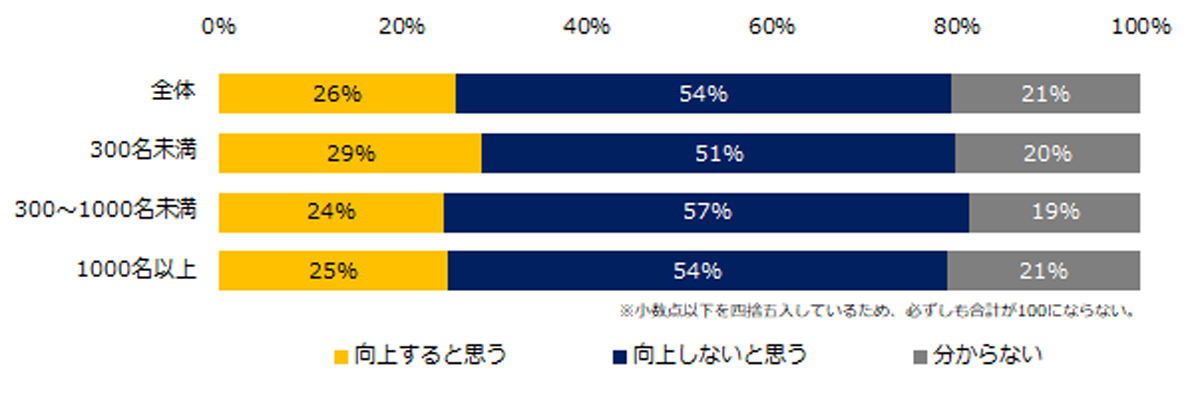 働き方改革によって労働生産性は向上していくと思いますか?