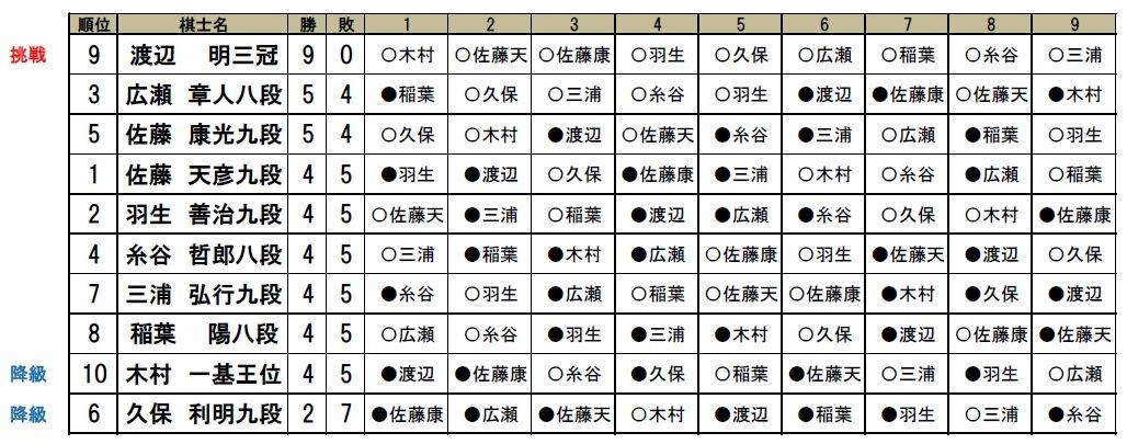 およそ１年に渡る激闘の後。第78期Ａ級順位戦最終成績