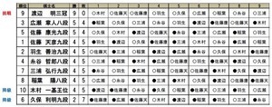 渡辺明三冠が全勝達成！　木村一基王位は無念の降級　第78期Ａ級順位戦最終局