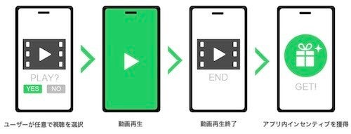 Line Line広告ネットワーク にて 動画リワード広告 を提供 マイナビニュース