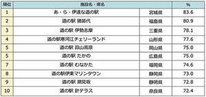 じゃらん「全国道の駅グランプリ」を発表 - 1位はロイズが買えるあの駅に