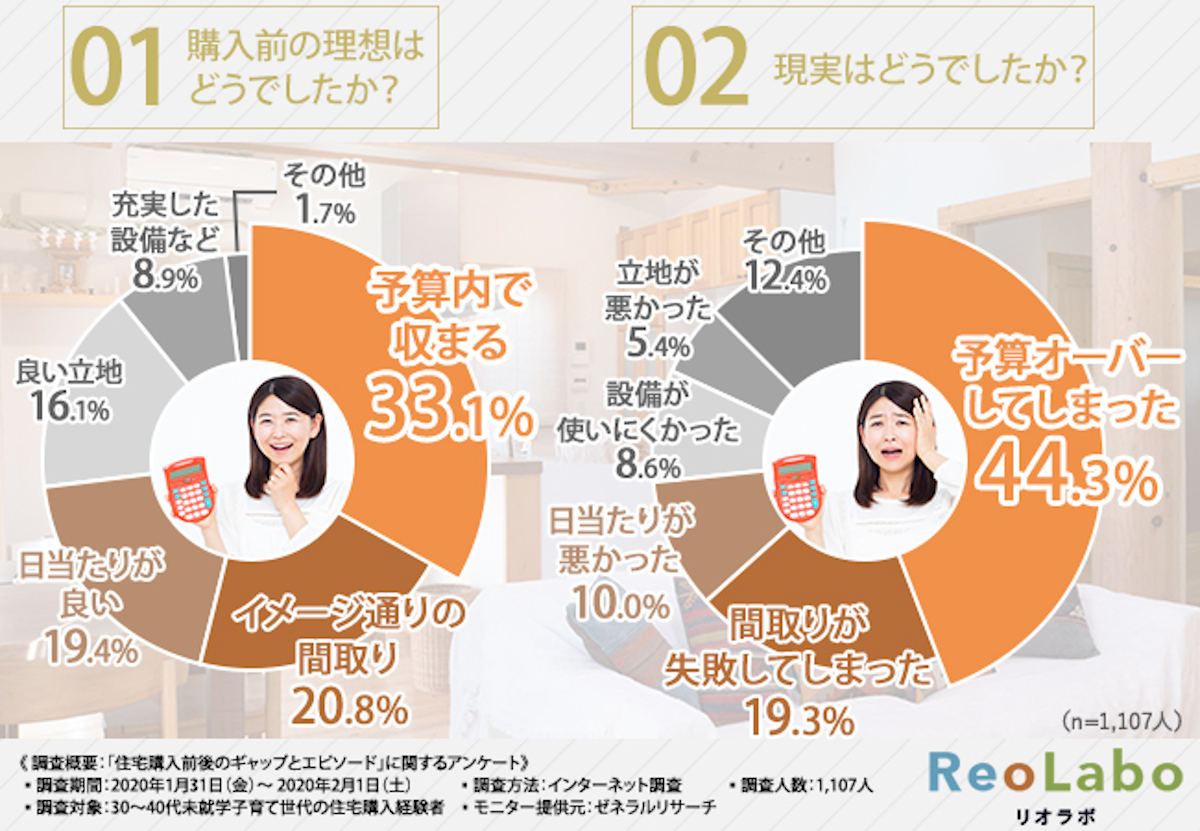 住宅購入の「理想と現実」
