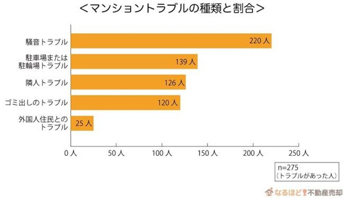 マンション居住者95 が 住民トラブル を経験 原因と対策は マイナビニュース