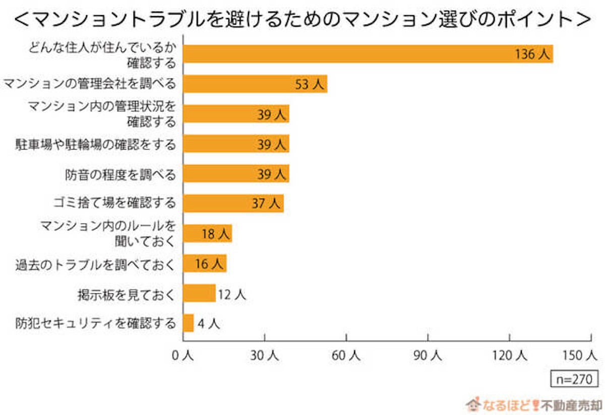 マンション居住者95 が 住民トラブル を経験 原因と対策は マイナビニュース