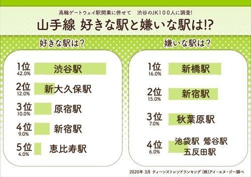 Jr山手線 好きな駅 嫌いな駅は 女子高生もあの駅名に賛否両論 マイナビニュース