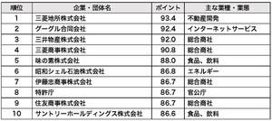 一流ホワイト企業ランキング、1位は? - 2位にグーグル