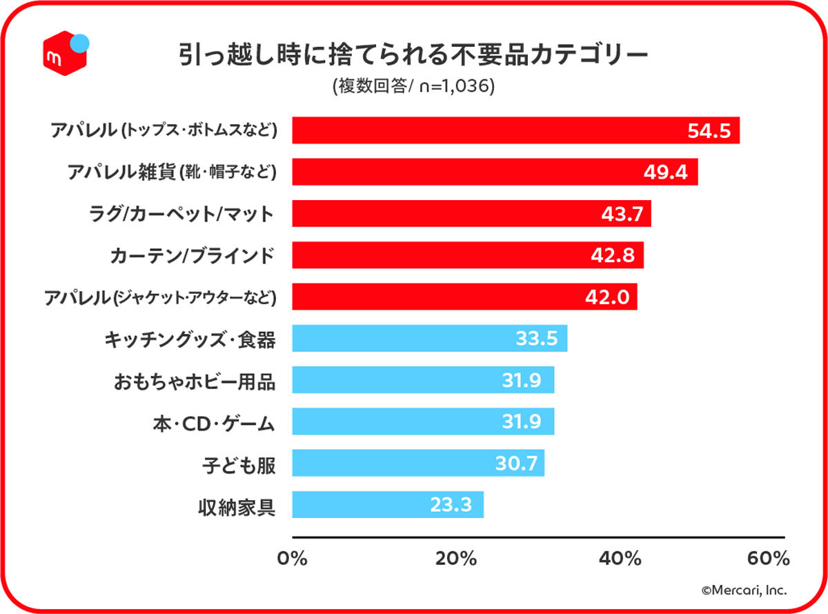 引っ越し時に捨てられる不要品カテゴリー