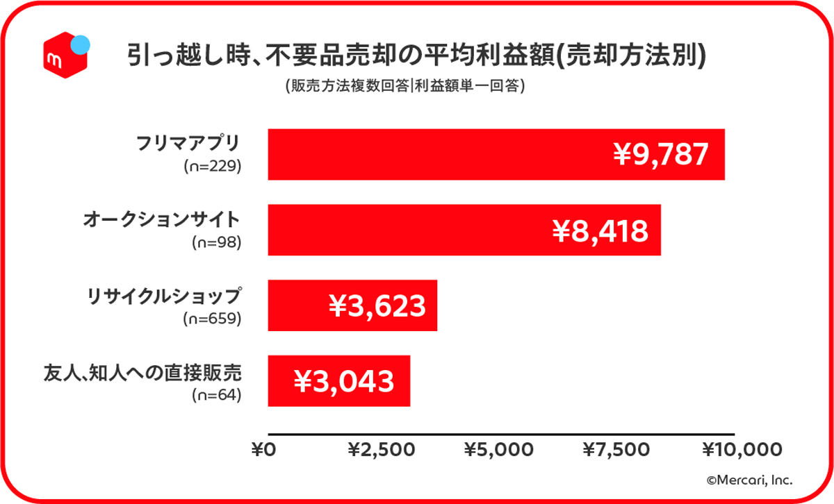 引っ越し時、不要品売却の平均利益額(売却方法別)