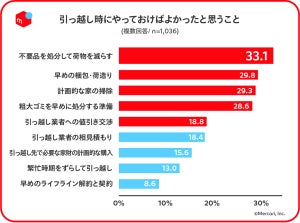 引っ越し時にやっておけばよかったこと、1位は?