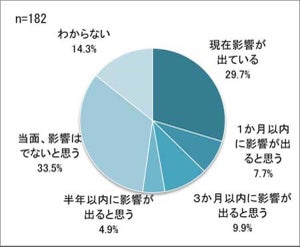 東京都の中小企業、5割超が「新型コロナウイルスの影響がある・今後出る」