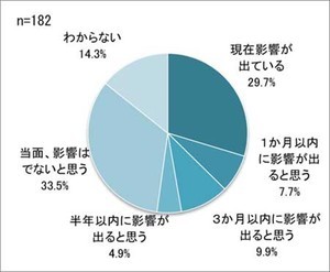 東京都の中小企業、5割超が「新型コロナウイルスの影響がある・今後出る」