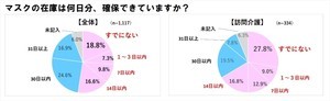 マスクの在庫、介護事業所の2割弱が「すでにない」