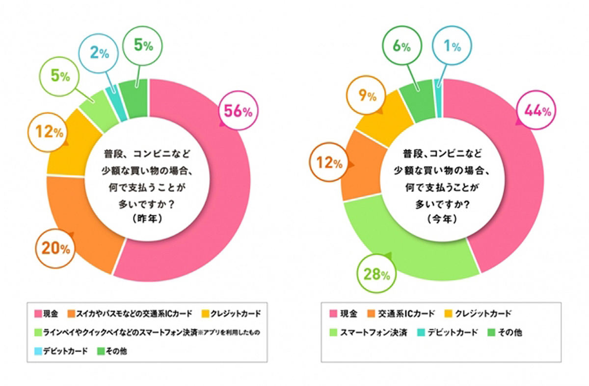 普段の買い物で最も利用頻度の高い支払方法