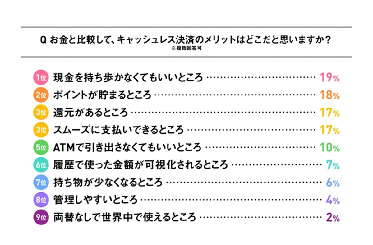 お金と比較して、キャッシュレス決済のメリットはどこだと思いますか