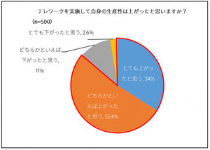 テレワークで業務の生産性向上を感じた人の割合は?