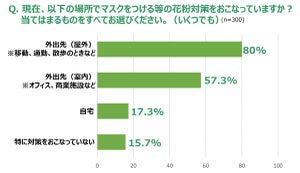 自宅で花粉症対策をしている人はわずか2割 - 対策をしない理由は?