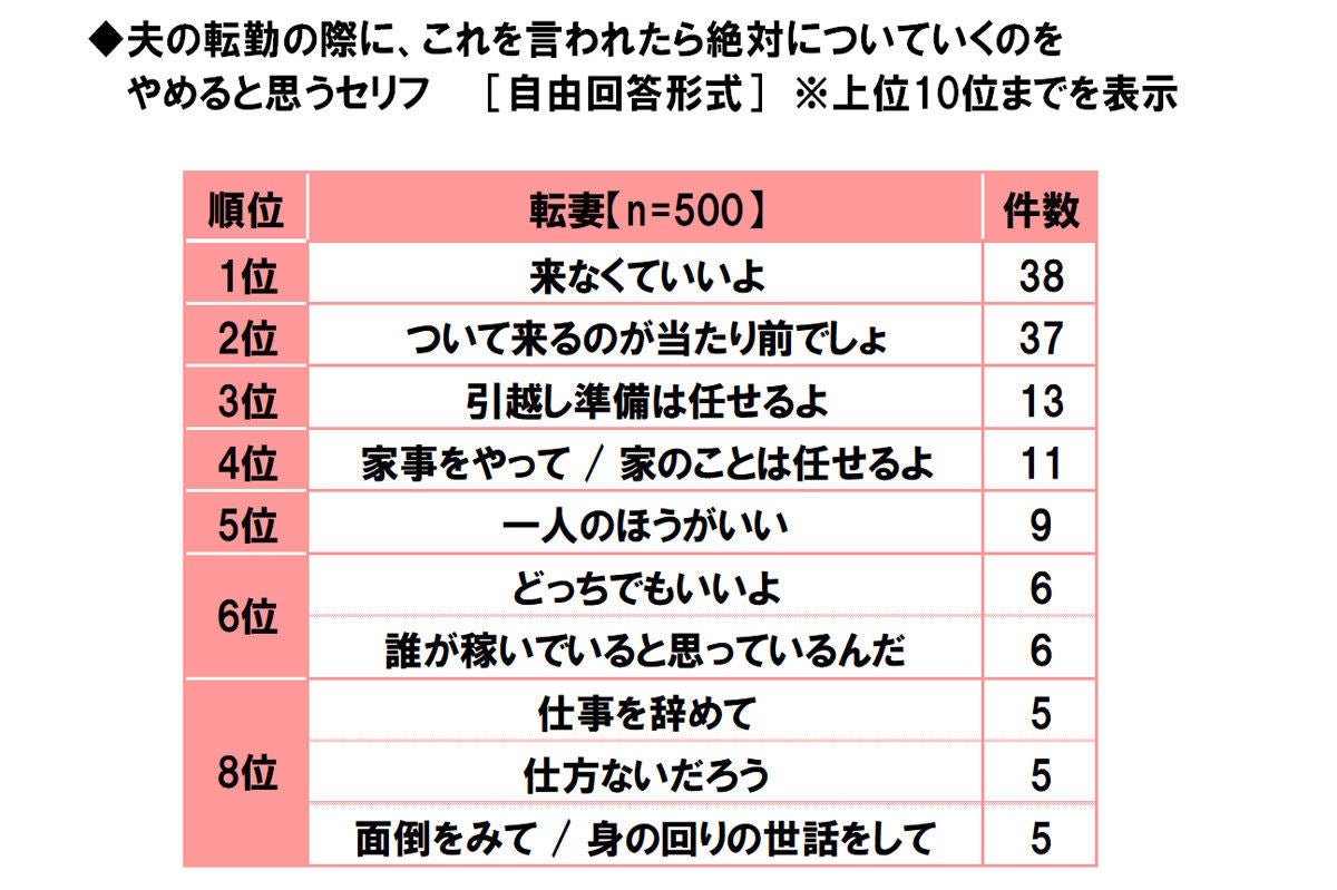 上司に言われたくない転勤での言葉 良かったね 左遷だね 1位は マイナビニュース