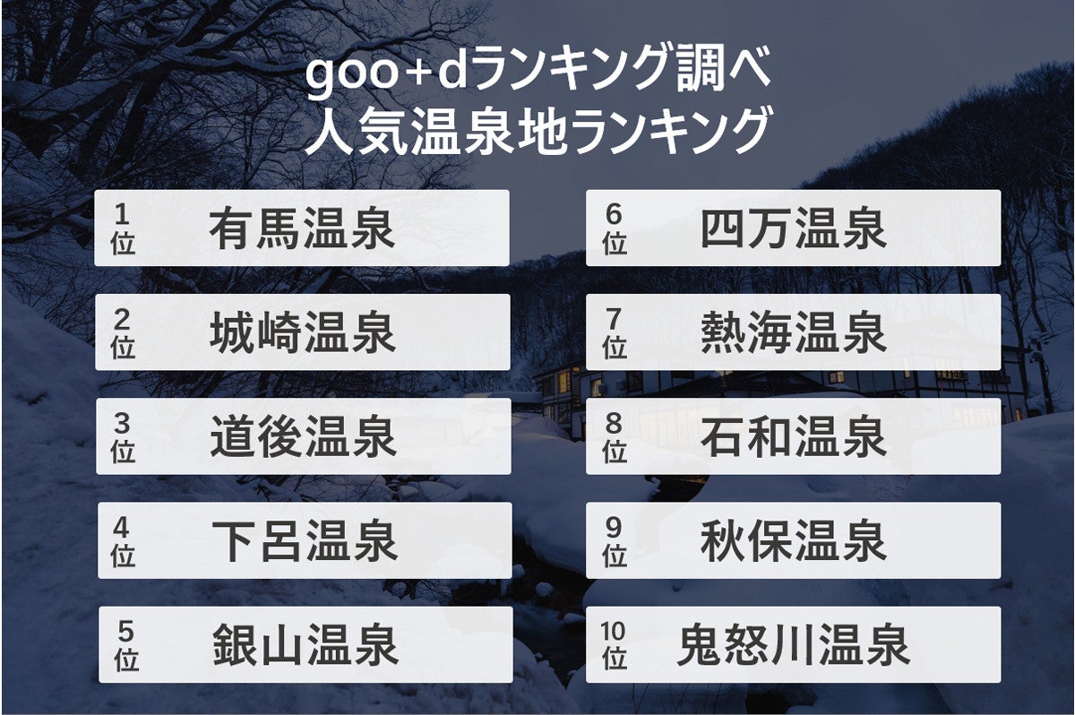 19年の人気温泉地ランキング発表 3位は道後温泉 1位は マイナビニュース