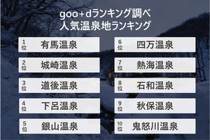 2019年の人気温泉地ランキング発表! 3位は道後温泉、1位は?