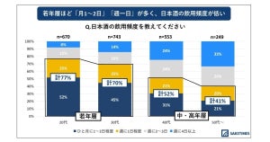 日本酒の購入予算、若年層ほど高い傾向に -  選ぶときに重視することは？