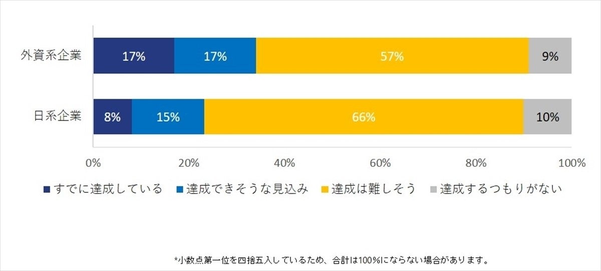 Achievement Of 30 Of Female Managers More Than Double The