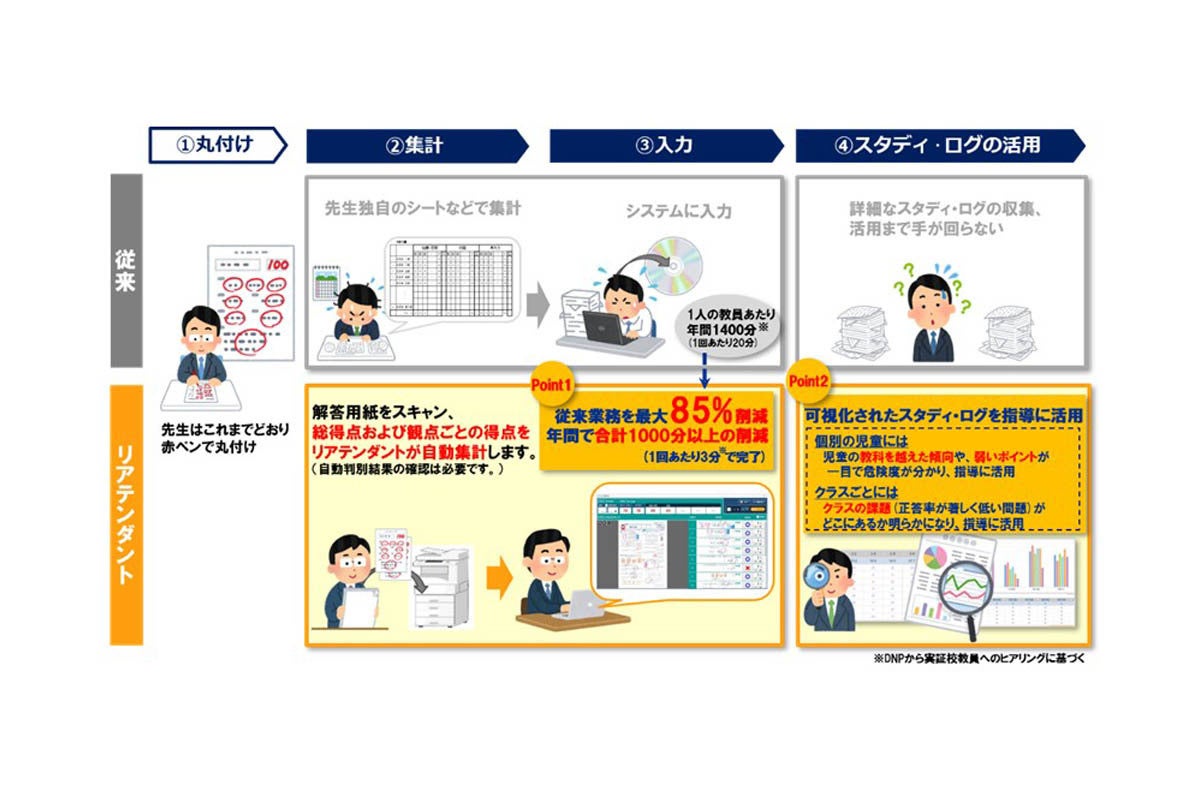 Dnp 学習支援基盤に評価テストの採点結果をaiで自動集計機能 Tech