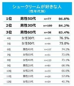 スーパー コンビニで購入するスイーツ ランキング 第1位は Tech