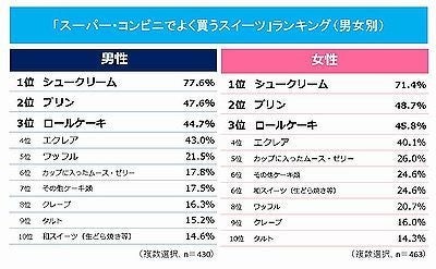 スーパー コンビニで購入するスイーツ ランキング 第1位は Tech