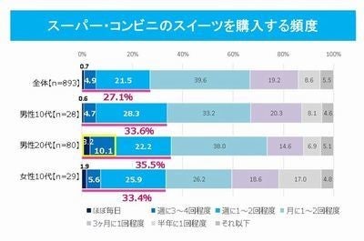 スーパー コンビニで購入するスイーツ ランキング 第1位は Tech