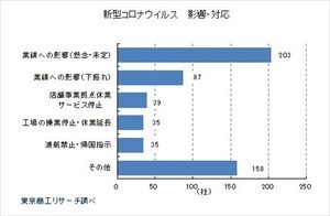 新型コロナウイルス、上場企業に影響 – 87社で業績ダウン、21社に感染者