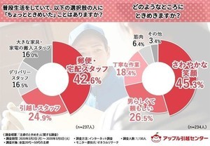 主婦が「普段の生活でときめく瞬間」- 第2位は引越しスタッフ、第1位は?