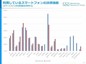 実店舗でのスマホ決済、利用率が最も高いのは? - 4カ月で16ポイント増