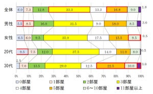 単身者の引っ越し作業、半数が自力 - 全部でいくらかかった?