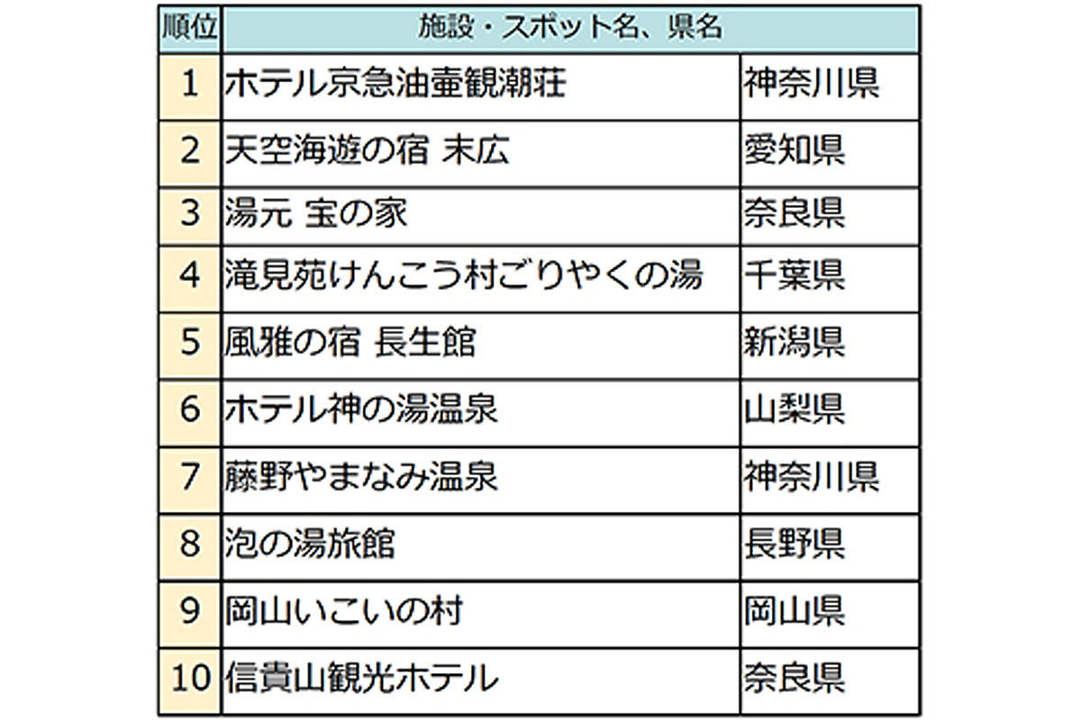 「『じゃらん』この春行きたい桜風呂ランキング」