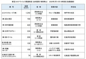 新型コロナによる「倒産企業」が8件に - エリア別では"近畿"が最多…… 