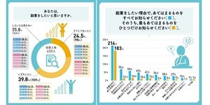 副業実施時に希望する支援内容、1位は? - 4位は「具体的な仕事紹介」