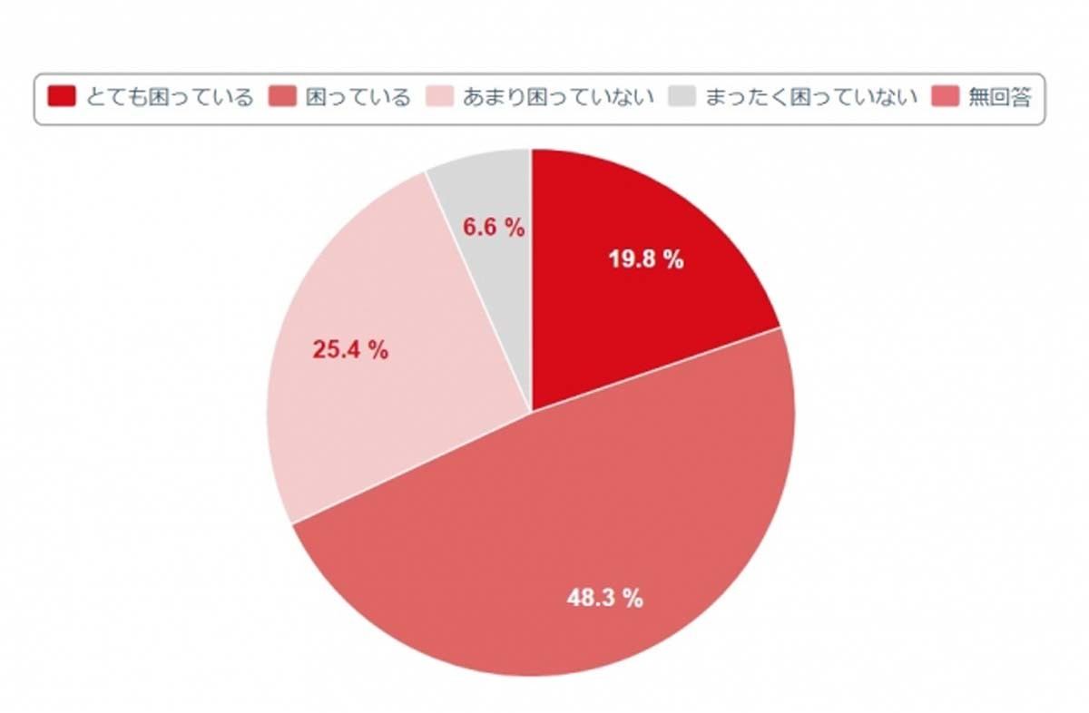 休校措置に対して困っているか