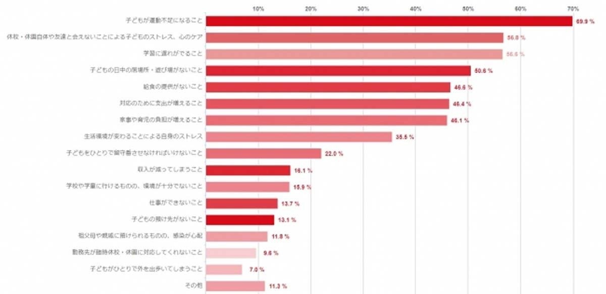 臨時休校・休園の影響として困っていること、心配なこと