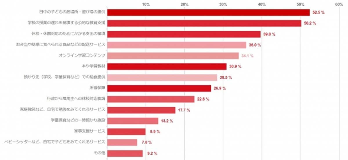 行政や民間企業による支援策として、どんなものがあったら助かるか