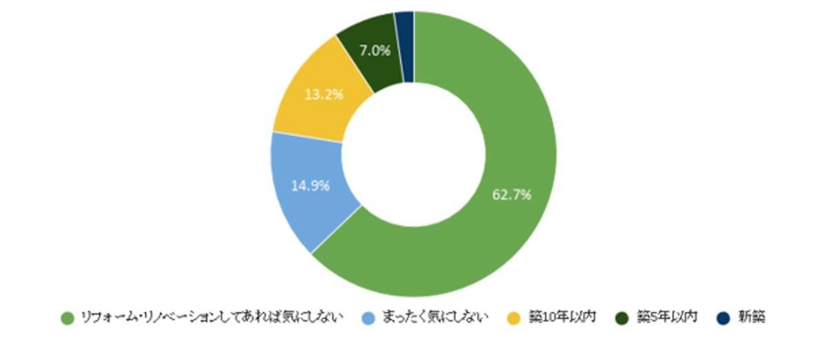 検討している築年数