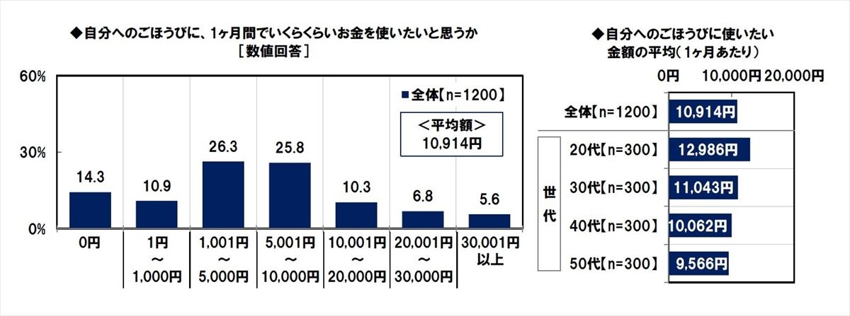 働く女性が自分へのごほうびにかけたい金額 1カ月いくら マイナビニュース